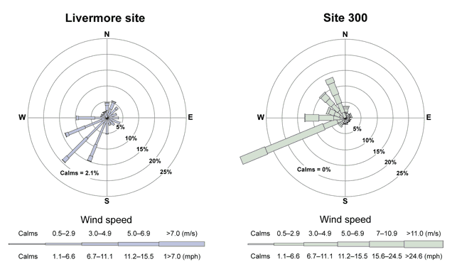 Rose diagram of wind speed and direction