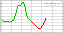 Plots of samples since yesterday